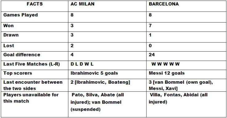 AC Milan v Barcelona head to head