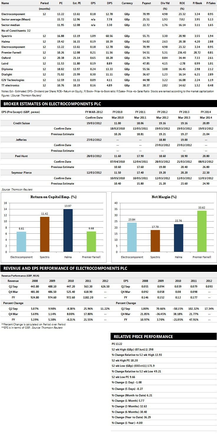 Electrocomponents Earnings Performance