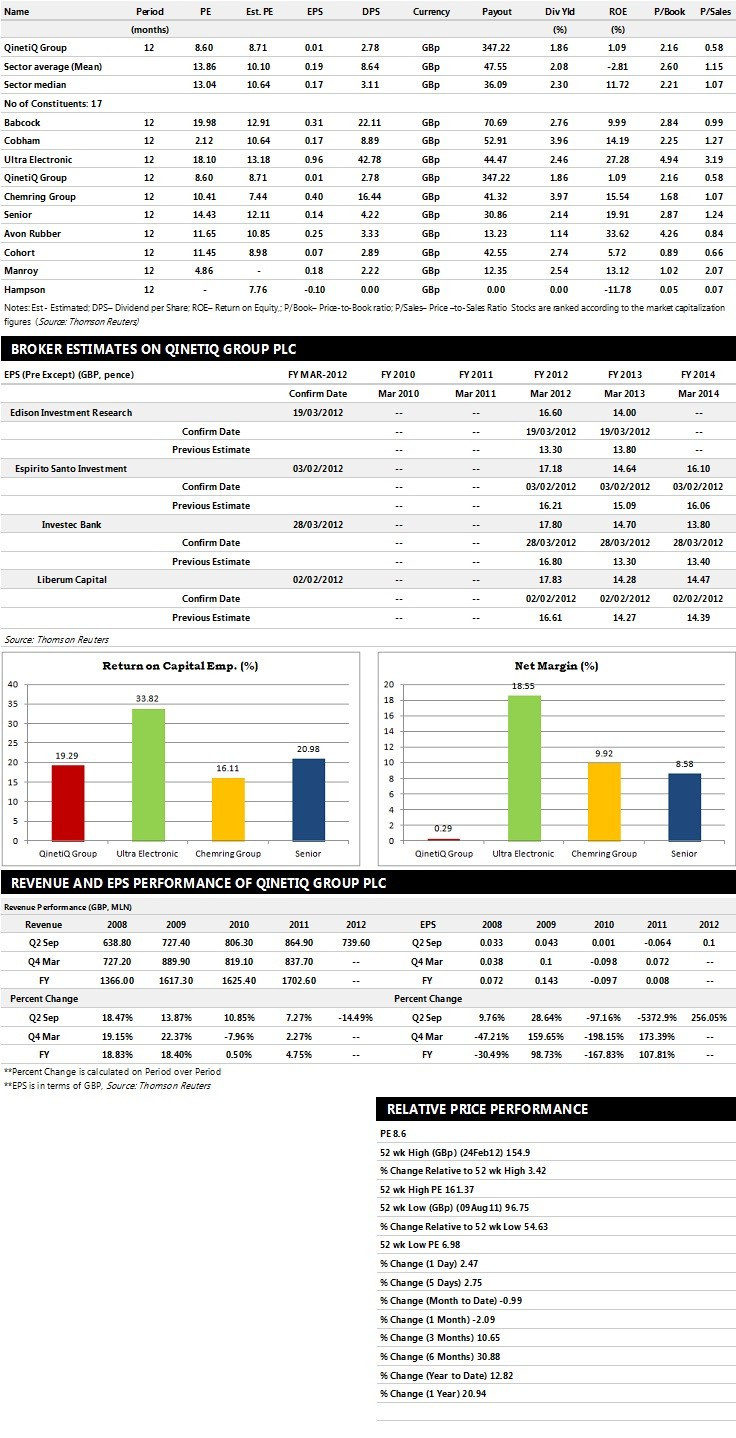 QinetiQ Group Earnings Performance