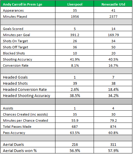 Andy Carroll stats