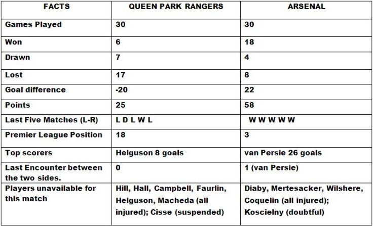 Queen Park Rangers v Arsenal Head to Head