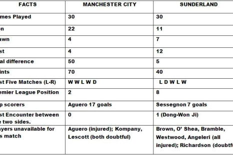 Manchester City vs Sunderland Head to Head