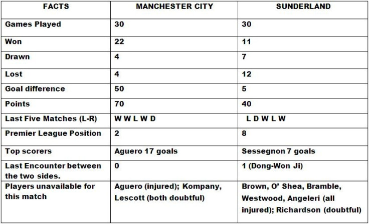 Manchester City vs Sunderland Head to Head