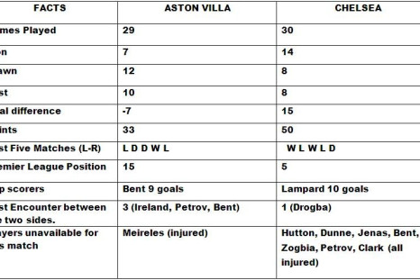 Aston Villa v Chelsea Head to Head