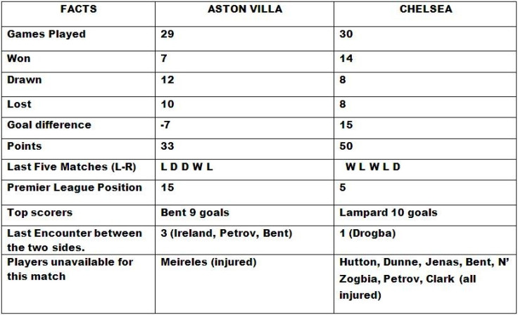 Aston Villa v Chelsea Head to Head