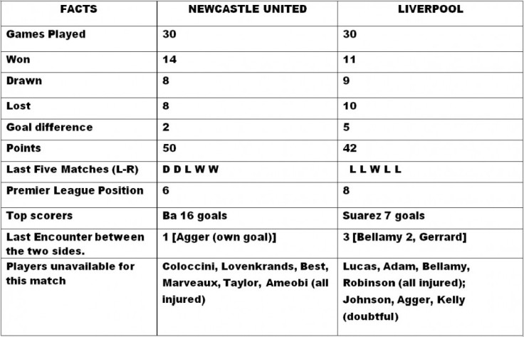 Newcastle United v Liverpool Head to Head