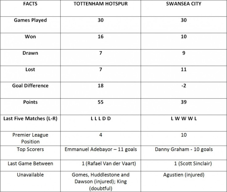 Tottenham vs Swansea