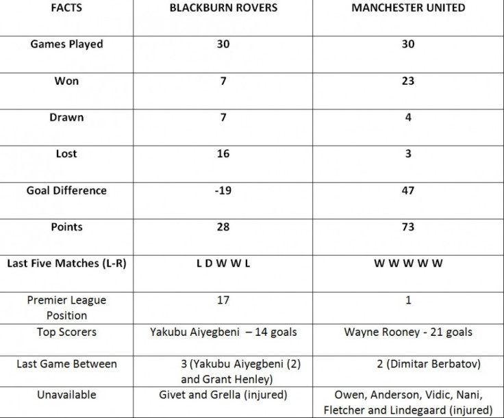 Blackburn vs Manchester United