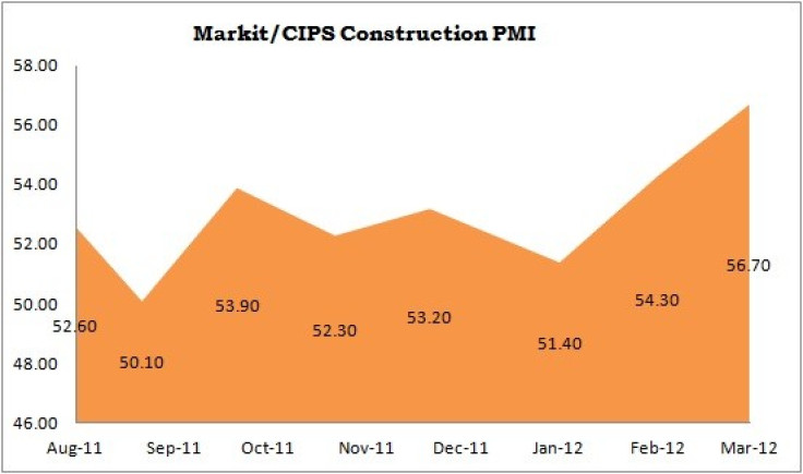 Markit/CIPS Construction