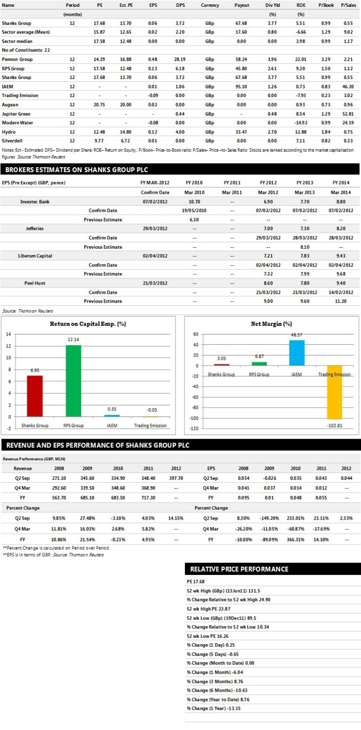 Shanks Group Earnings Performance