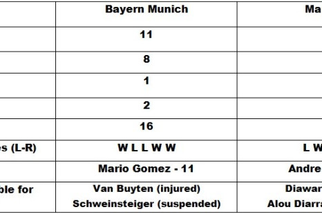 Bayern Munich vs Marseille preview