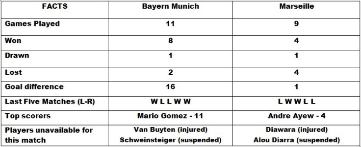 Bayern Munich vs Marseille preview
