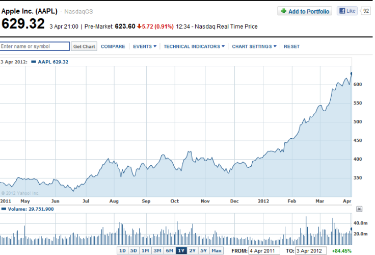 Apple Share Price $1,000