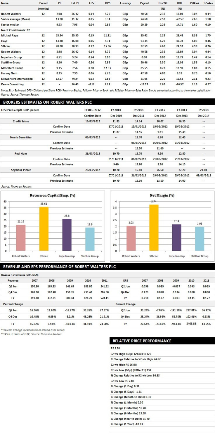 Robert Walters Earnings Performance