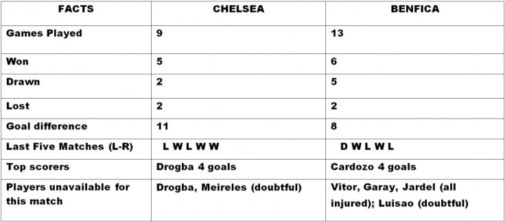 Chelsea v Benfica Head to Head