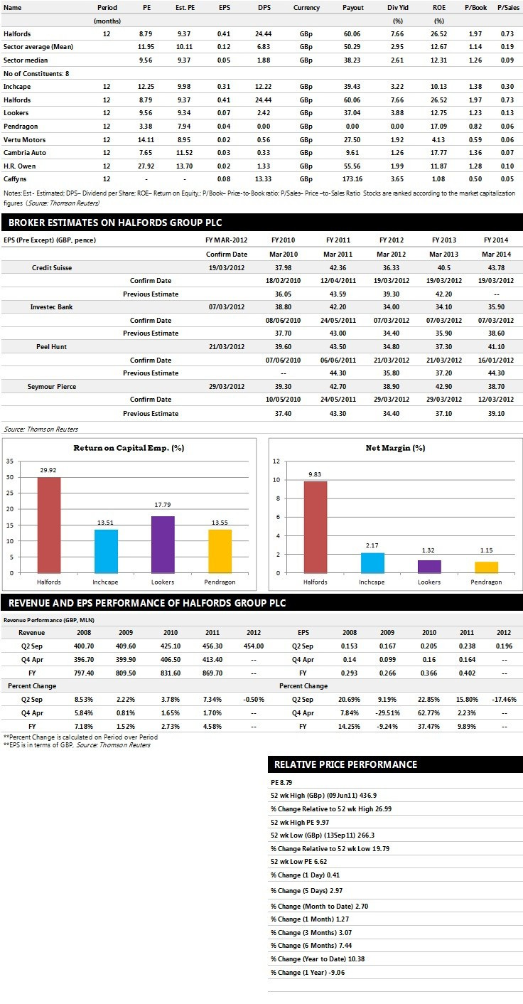 Halfords Group Earnings Performance