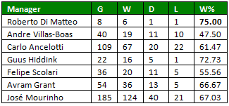 Chelsea managers under the Abramovich era