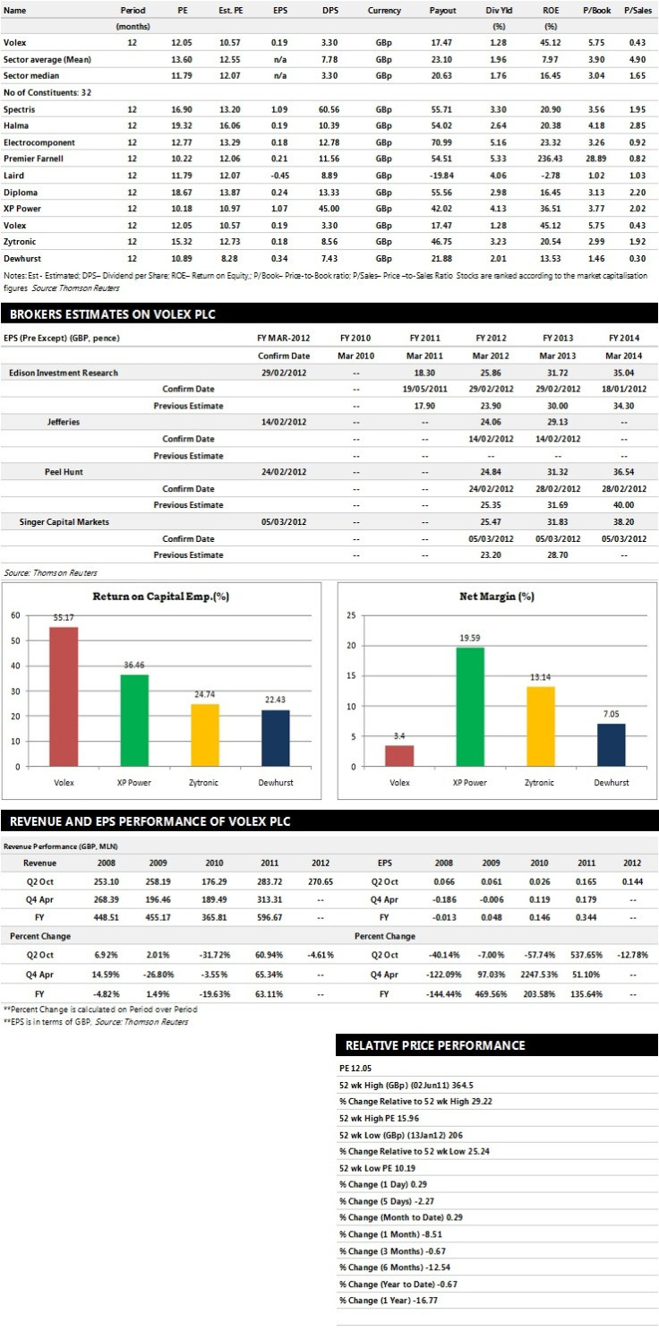 Volex Group Earnings Performance