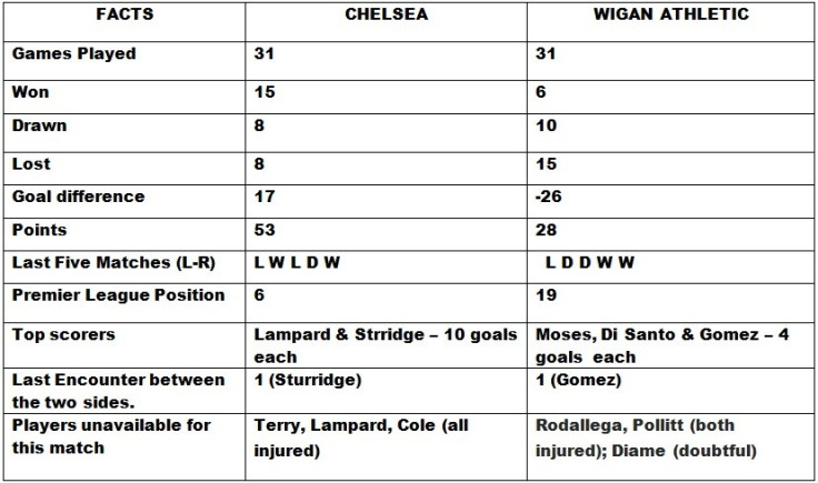 Chelsea v Wigan Athletic Head to Head