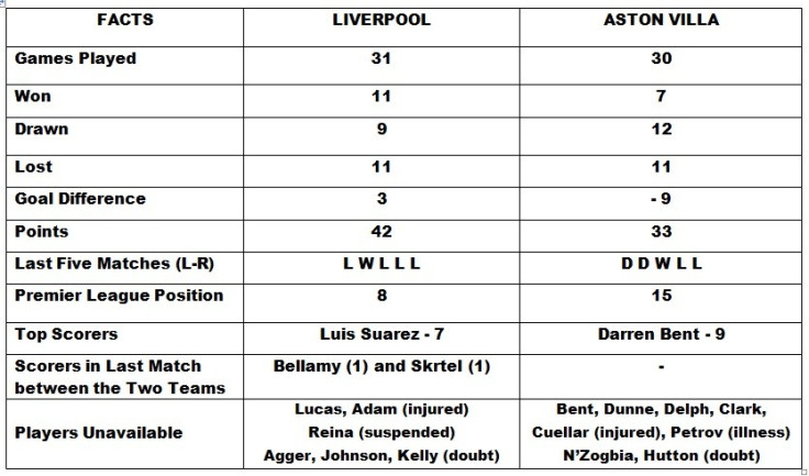 Liverpool vs Aston Villa