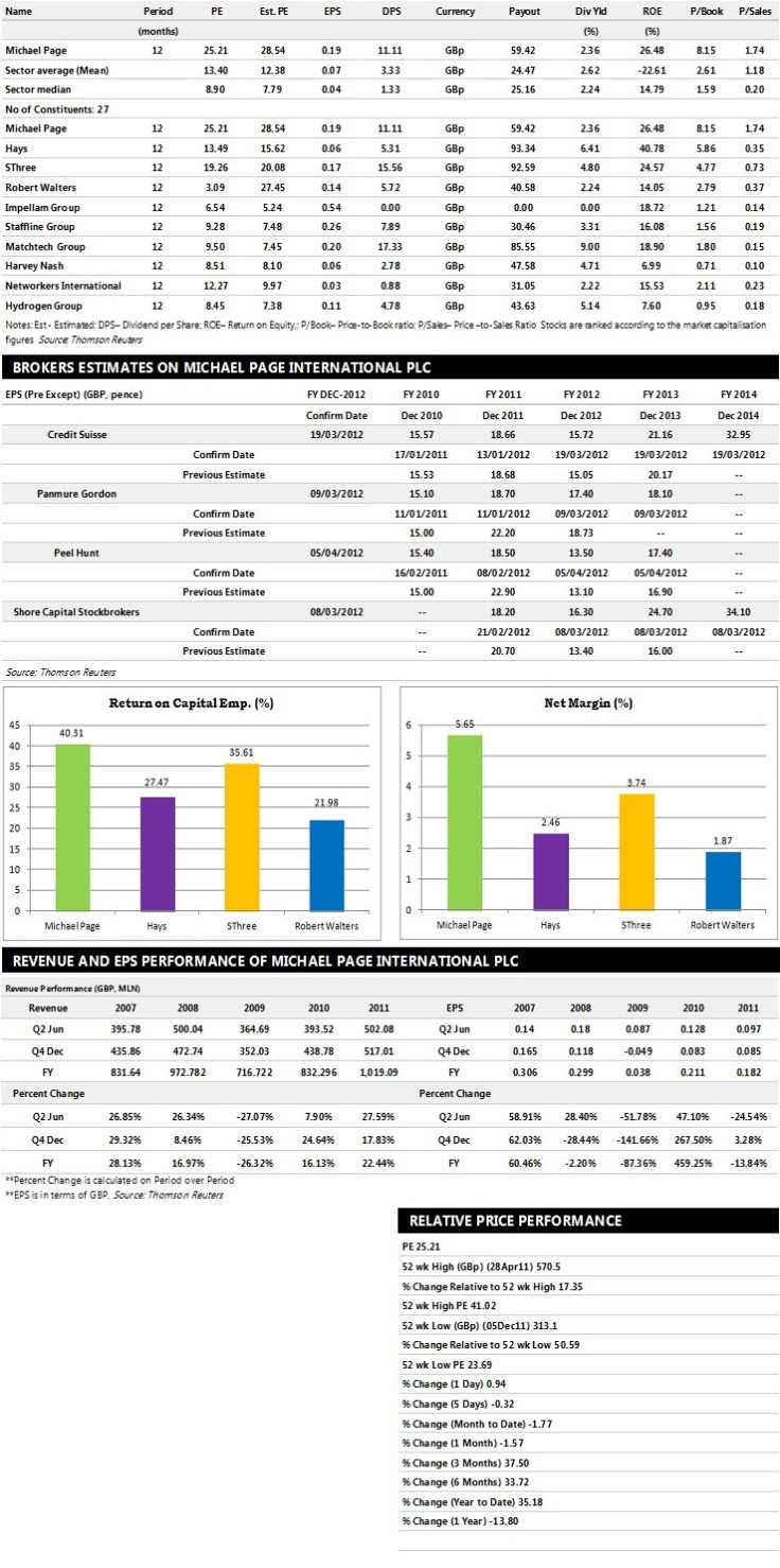 Michael Page Earnings Performance