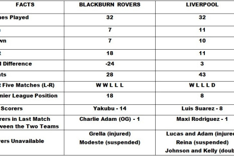 Blackburn Rovers vs Liverpool