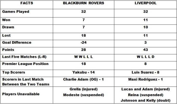 Blackburn Rovers vs Liverpool