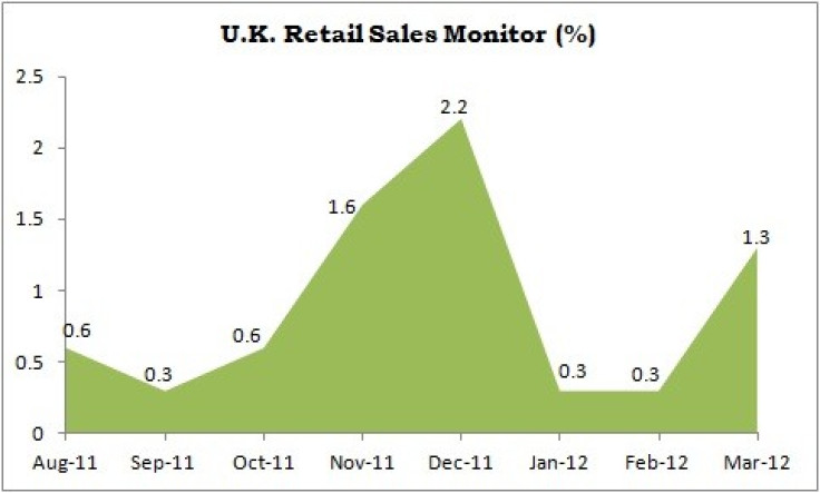 UK Retail Sales Performance