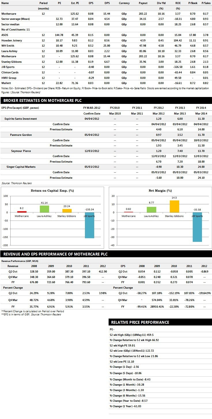 Mothercare Plc Earnings Performance