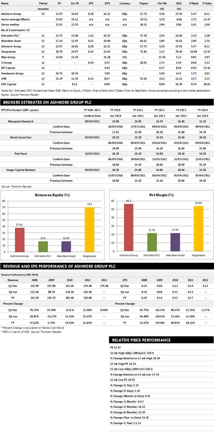 Ashmore Group Earnings Performance