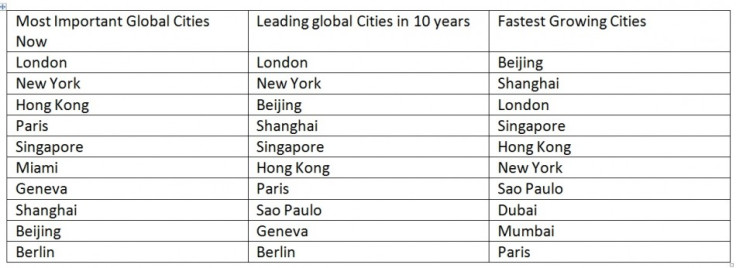 World's Most Important Cities