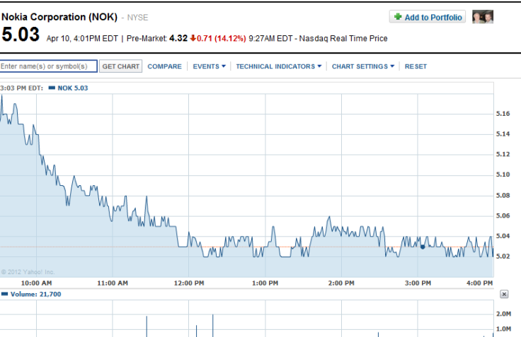 Nokia Share Price Drops