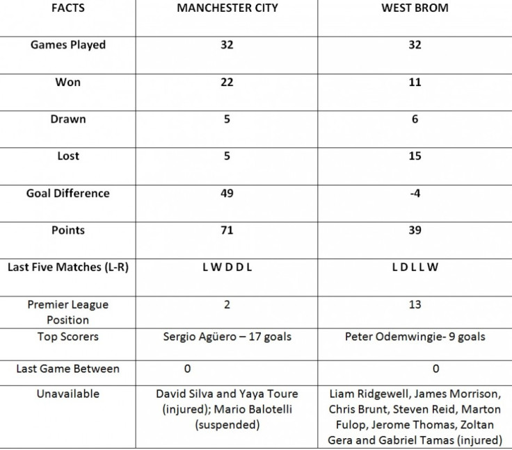 Manchester City vs West Brom