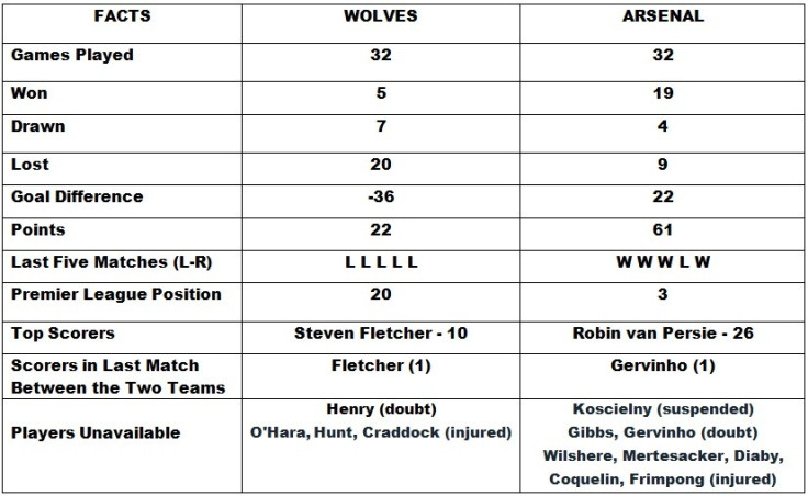 Wolves vs Arsenal