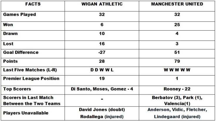 Wigan Athletic vs Manchester United