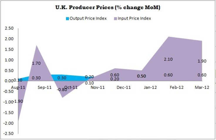 UK Producer Price Index Performance