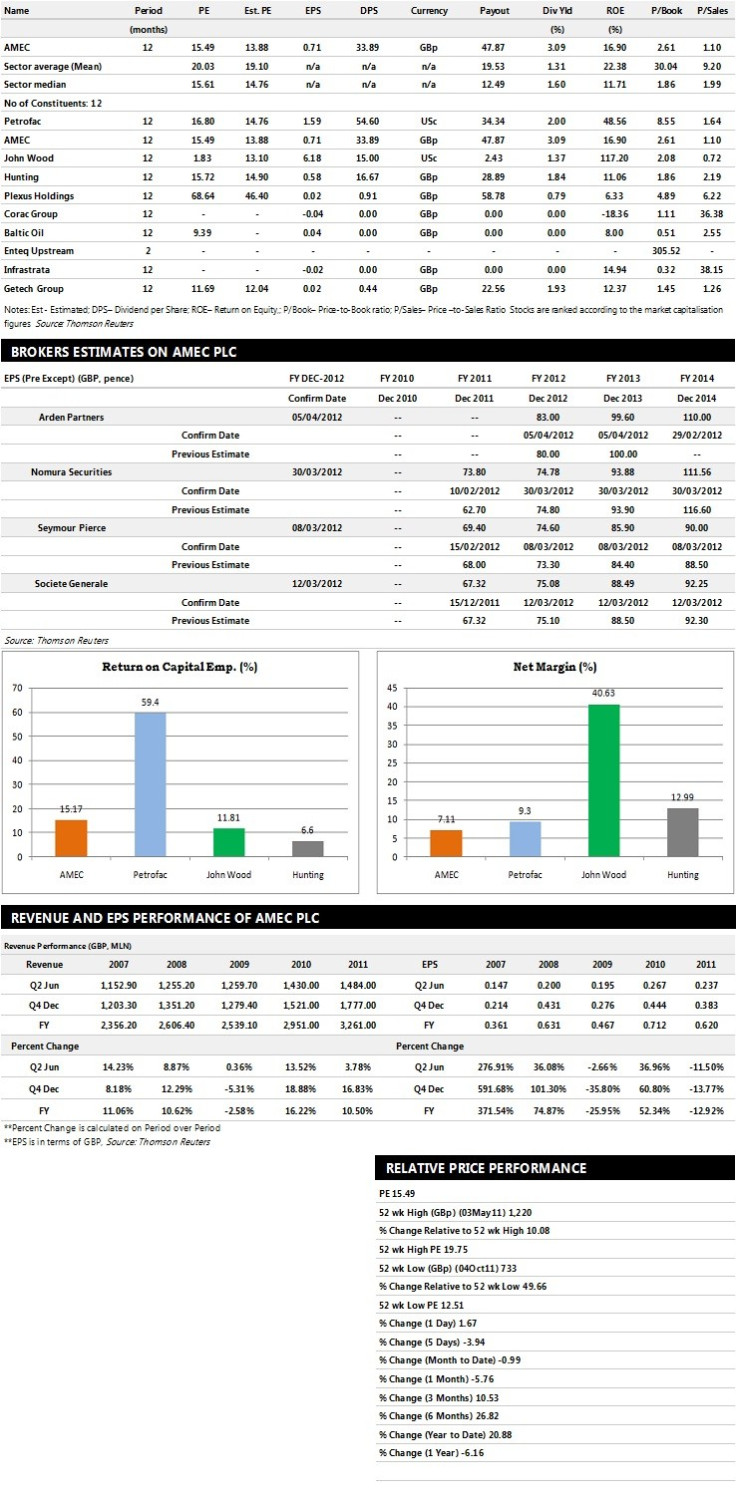 AMEC PLC Earnings Performance