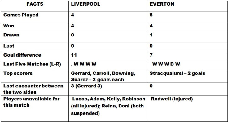 Liverpool v Everton Head to Head