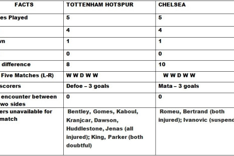 Tottenham v Chelsea Head to Head