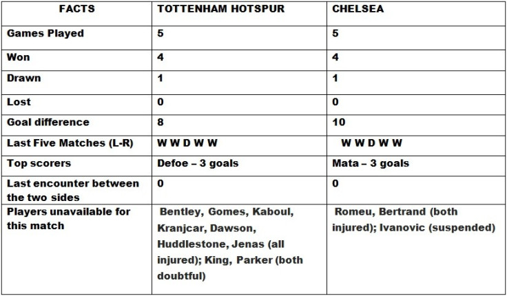 Tottenham v Chelsea Head to Head