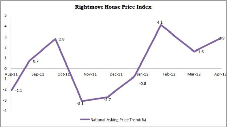 Rightmove House Price Index Performance
