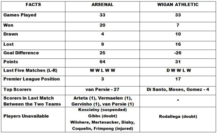 Arsenal vs Wigan Athletic