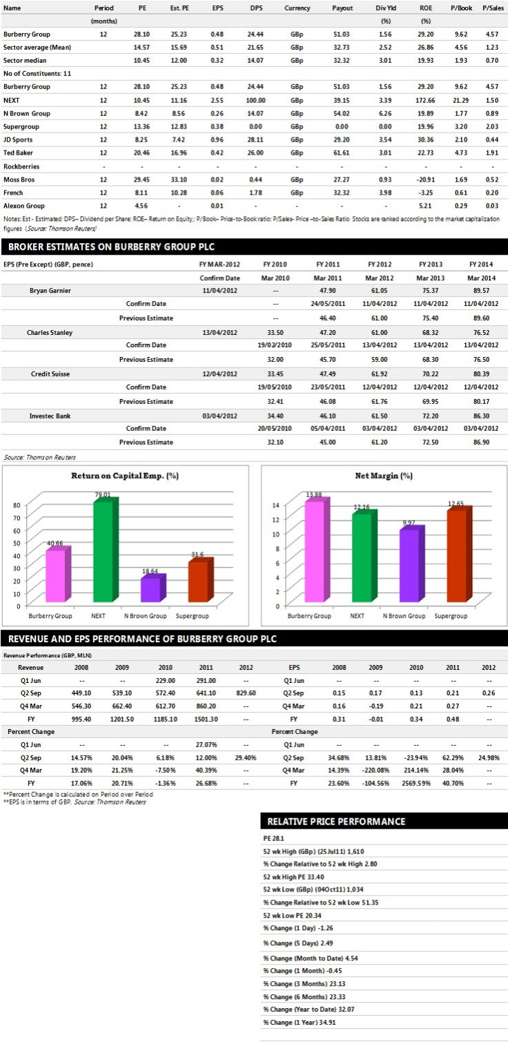 Burberry Group Earnings Performance