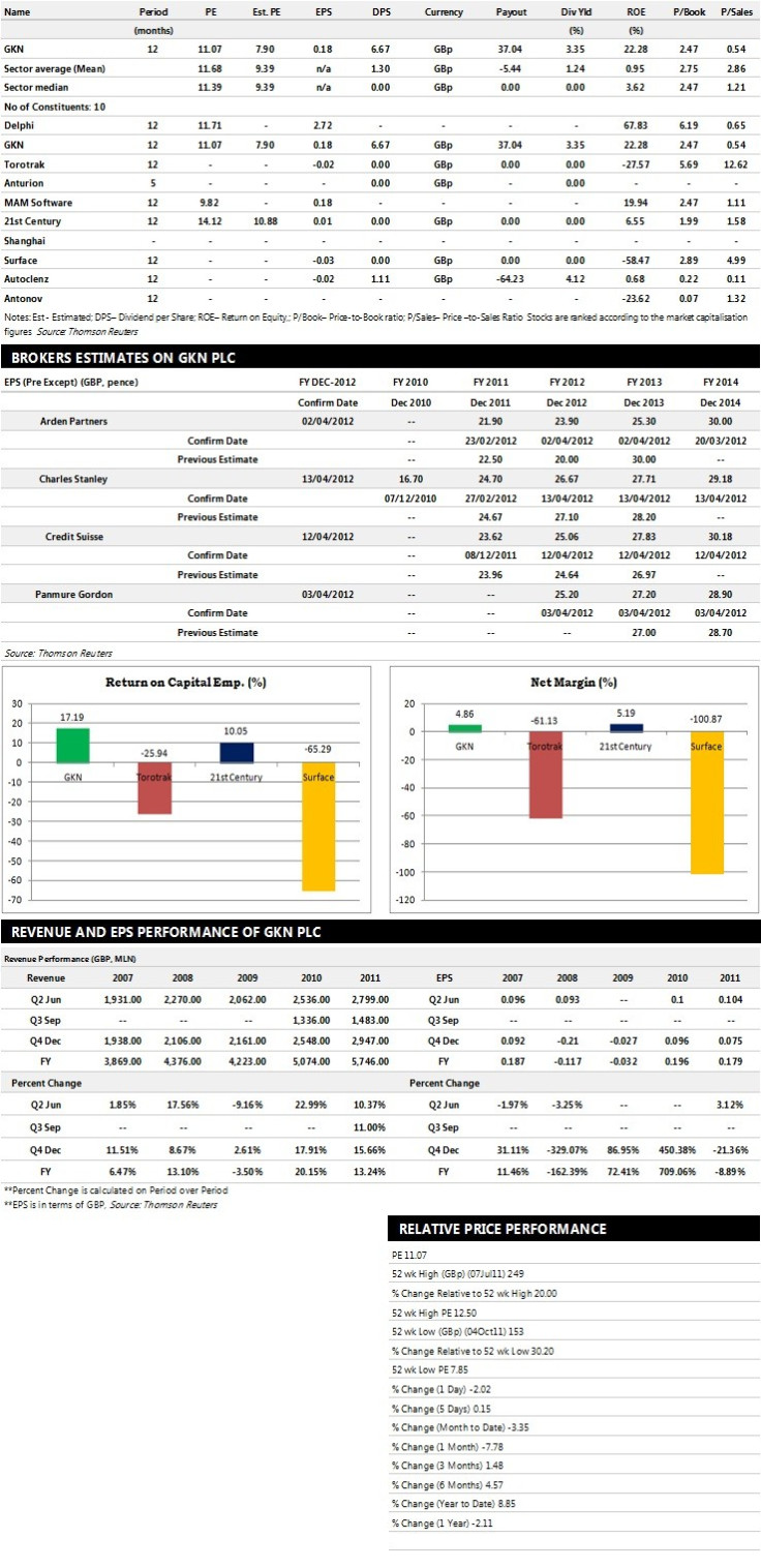 GKN PLC Earnings Performance