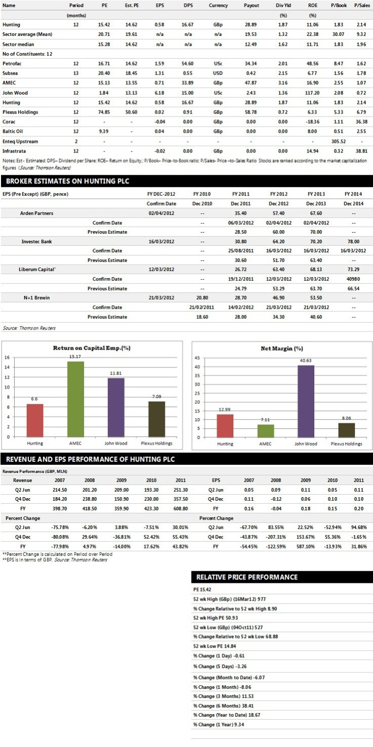 Hunting Plc Earnings Performance