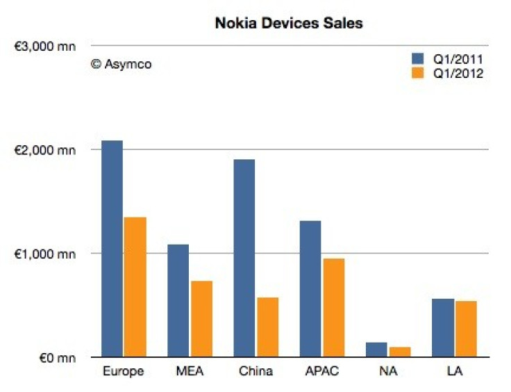 Nokia's global shipments