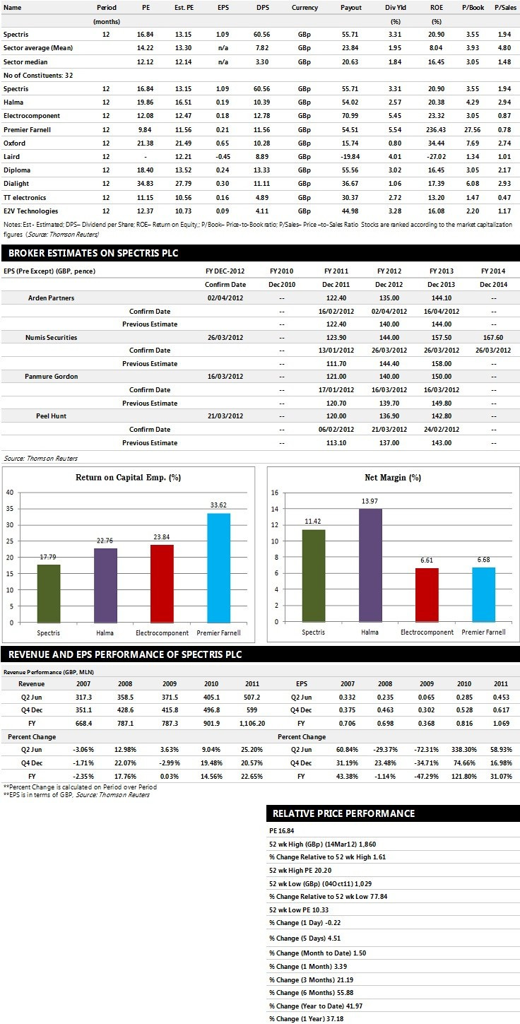 Spectris Plc Earnings Performance