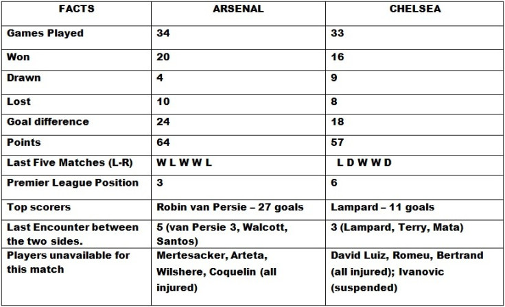 Arsenal v Chelsea Head to Head