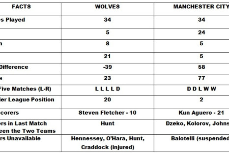 Wolves vs Manchester City
