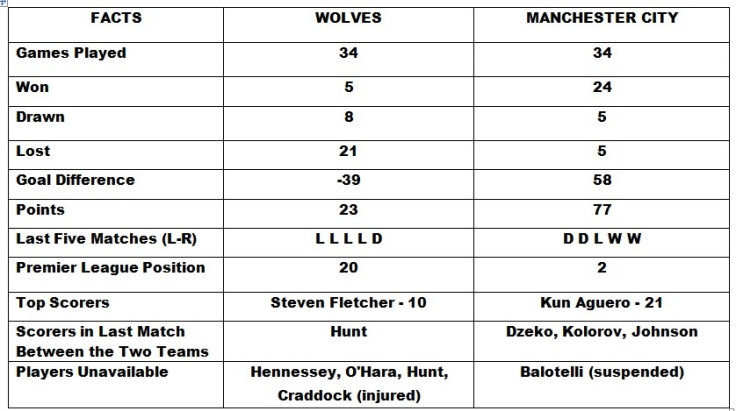 Wolves vs Manchester City